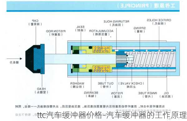 ttc汽车缓冲器价格-汽车缓冲器的工作原理