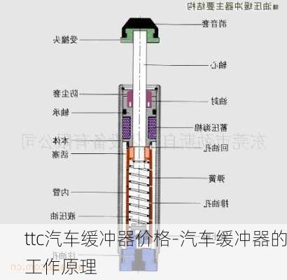 ttc汽车缓冲器价格-汽车缓冲器的工作原理