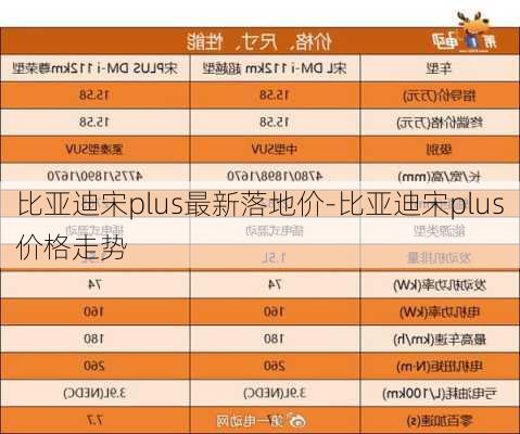 比亚迪宋plus最新落地价-比亚迪宋plus价格走势