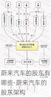 蔚来汽车的股东有哪些-蔚来汽车的股东架构