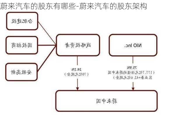 蔚来汽车的股东有哪些-蔚来汽车的股东架构