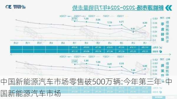 中国新能源汽车市场零售破500万辆:今年第三年-中国新能源汽车市场