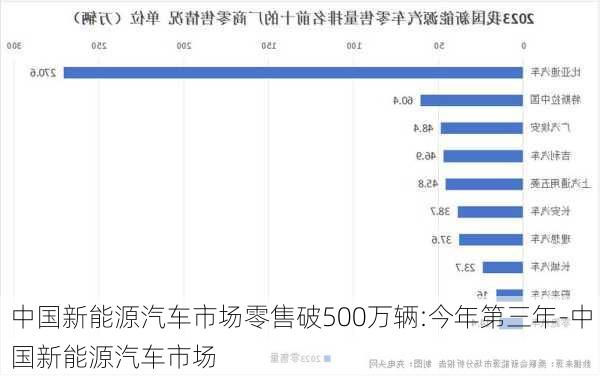 中国新能源汽车市场零售破500万辆:今年第三年-中国新能源汽车市场