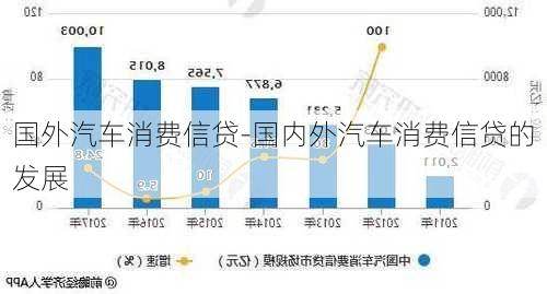 国外汽车消费信贷-国内外汽车消费信贷的发展