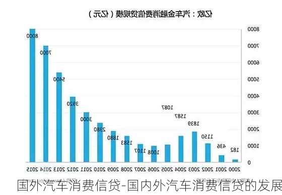 国外汽车消费信贷-国内外汽车消费信贷的发展