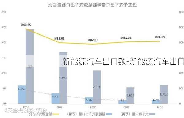 新能源汽车出口额-新能源汽车出口