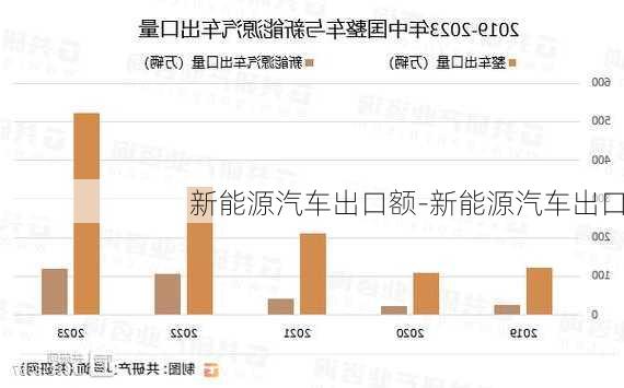 新能源汽车出口额-新能源汽车出口