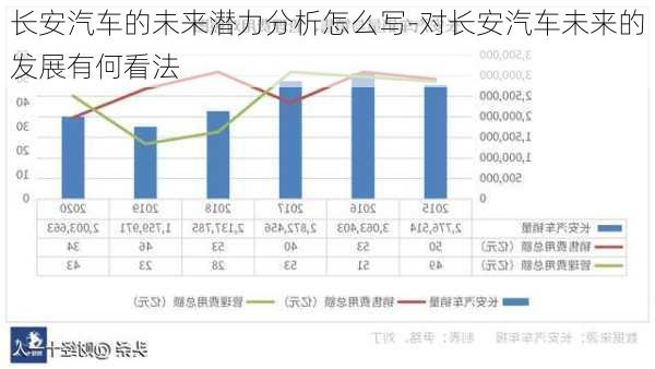 长安汽车的未来潜力分析怎么写-对长安汽车未来的发展有何看法