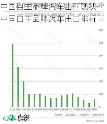 中国自主品牌汽车出口现状-中国自主品牌汽车出口排行