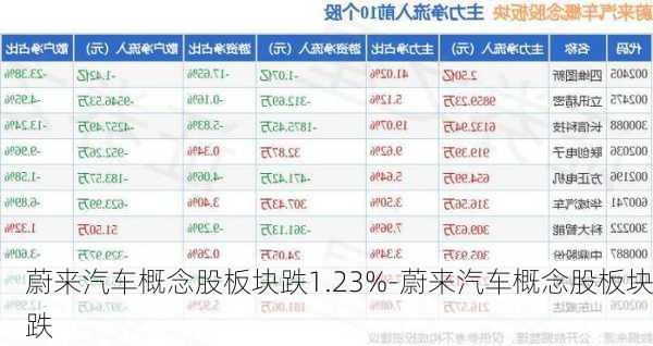 蔚来汽车概念股板块跌1.23%-蔚来汽车概念股板块跌