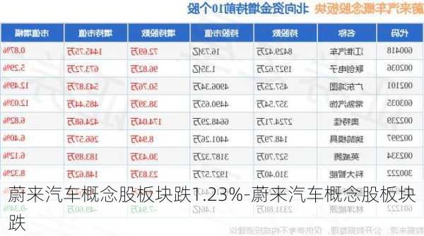 蔚来汽车概念股板块跌1.23%-蔚来汽车概念股板块跌