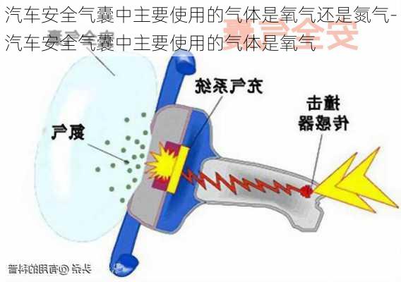 汽车安全气囊中主要使用的气体是氧气还是氮气-汽车安全气囊中主要使用的气体是氧气