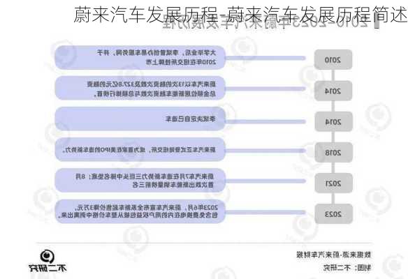 蔚来汽车发展历程-蔚来汽车发展历程简述