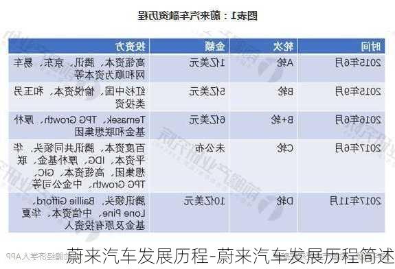 蔚来汽车发展历程-蔚来汽车发展历程简述