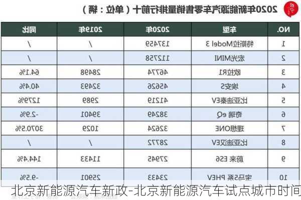 北京新能源汽车新政-北京新能源汽车试点城市时间