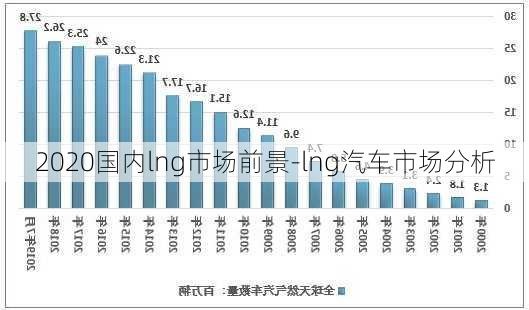 2020国内lng市场前景-lng汽车市场分析