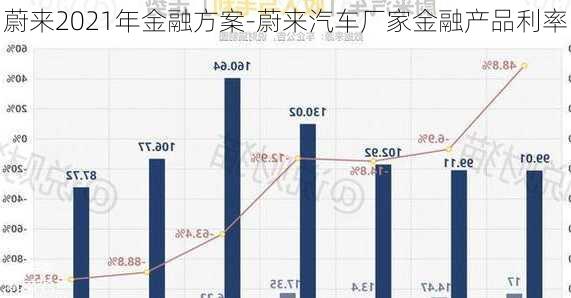 蔚来2021年金融方案-蔚来汽车厂家金融产品利率