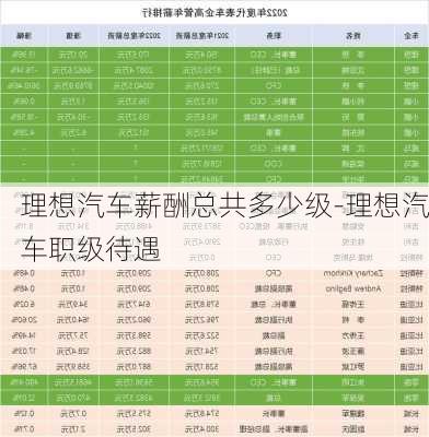 理想汽车薪酬总共多少级-理想汽车职级待遇