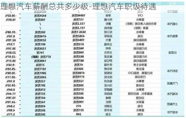 理想汽车薪酬总共多少级-理想汽车职级待遇