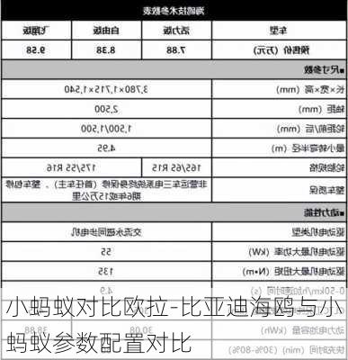 小蚂蚁对比欧拉-比亚迪海鸥与小蚂蚁参数配置对比