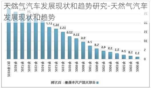 天然气汽车发展现状和趋势研究-天然气汽车发展现状和趋势