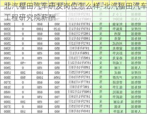 北汽福田汽车研发岗位怎么样-北汽福田汽车工程研究院薪酬