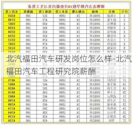 北汽福田汽车研发岗位怎么样-北汽福田汽车工程研究院薪酬