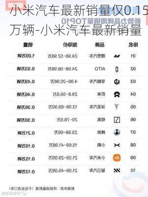 小米汽车最新销量仅0.15万辆-小米汽车最新销量