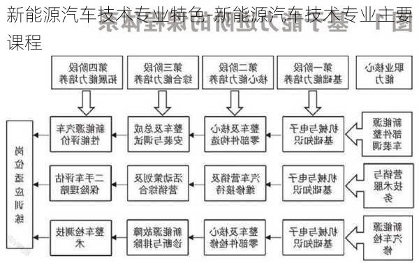 新能源汽车技术专业特色-新能源汽车技术专业主要课程