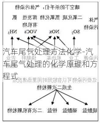 汽车尾气处理方法化学-汽车尾气处理的化学原理和方程式