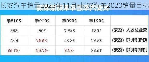 长安汽车销量2023年11月-长安汽车2020销量目标