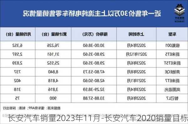 长安汽车销量2023年11月-长安汽车2020销量目标