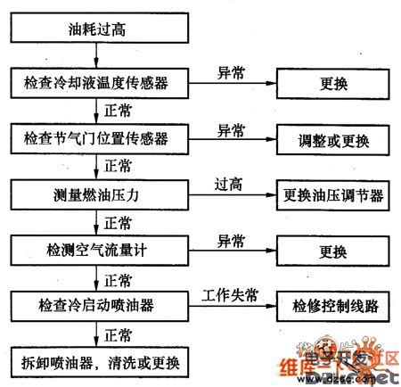 汽车油耗高解决方案-汽车油耗高的原因及解决方法