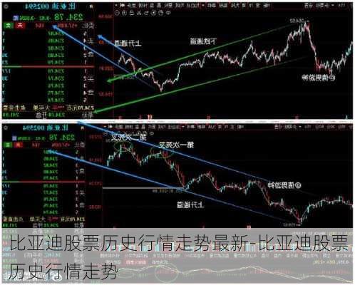 比亚迪股票历史行情走势最新-比亚迪股票历史行情走势