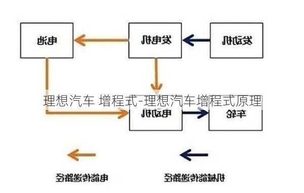 理想汽车 增程式-理想汽车增程式原理