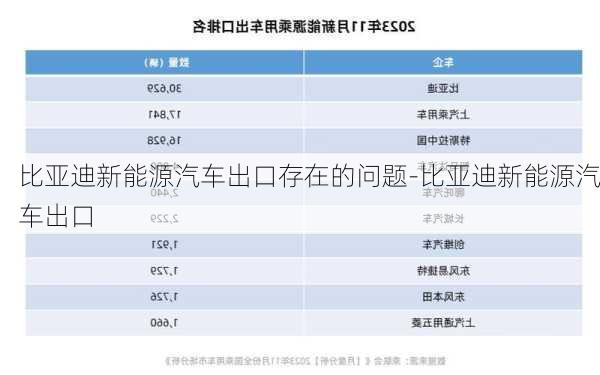 比亚迪新能源汽车出口存在的问题-比亚迪新能源汽车出口