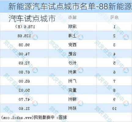 新能源汽车试点城市名单-88新能源汽车试点城市