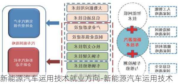 新能源汽车运用技术就业方向-新能源汽车运用技术