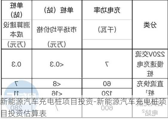 新能源汽车充电桩项目投资-新能源汽车充电桩项目投资估算表