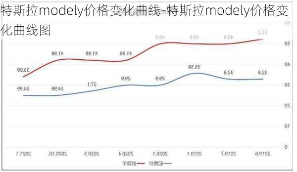 特斯拉modely价格变化曲线-特斯拉modely价格变化曲线图