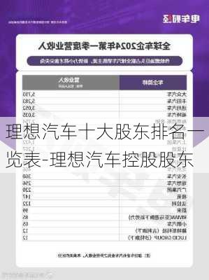 理想汽车十大股东排名一览表-理想汽车控股股东