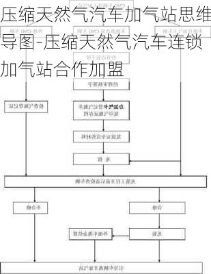 压缩天然气汽车加气站思维导图-压缩天然气汽车连锁加气站合作加盟