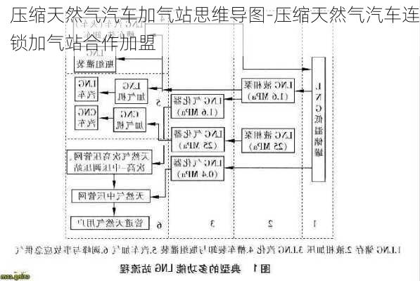 压缩天然气汽车加气站思维导图-压缩天然气汽车连锁加气站合作加盟