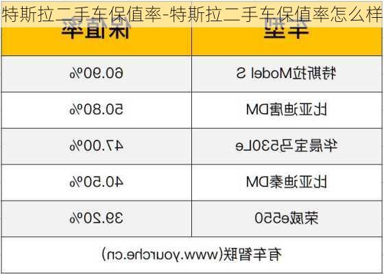 特斯拉二手车保值率-特斯拉二手车保值率怎么样