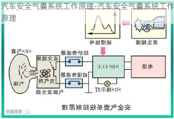 汽车安全气囊系统工作原理-汽车安全气囊系统工作原理