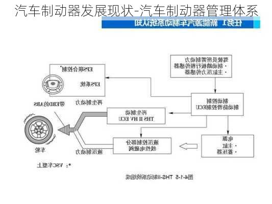 汽车制动器发展现状-汽车制动器管理体系