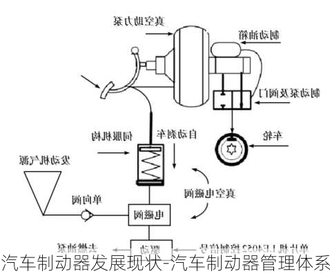 汽车制动器发展现状-汽车制动器管理体系