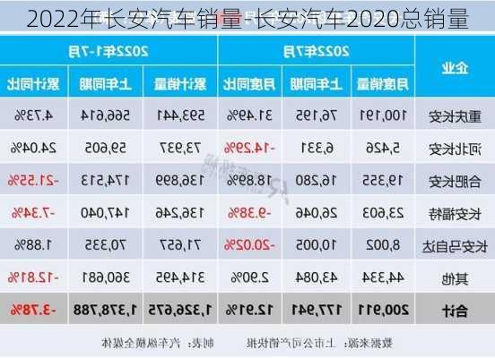 2022年长安汽车销量-长安汽车2020总销量