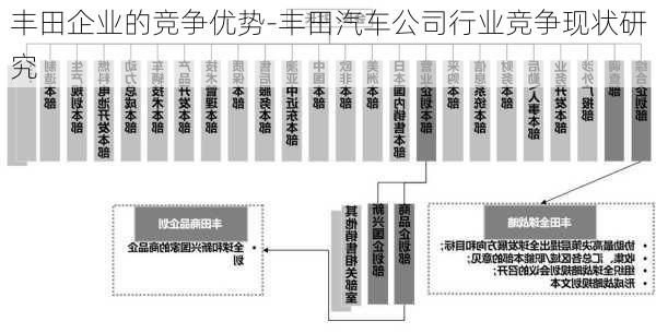 丰田企业的竞争优势-丰田汽车公司行业竞争现状研究