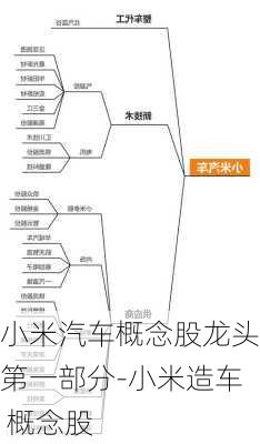 小米汽车概念股龙头第一部分-小米造车 概念股